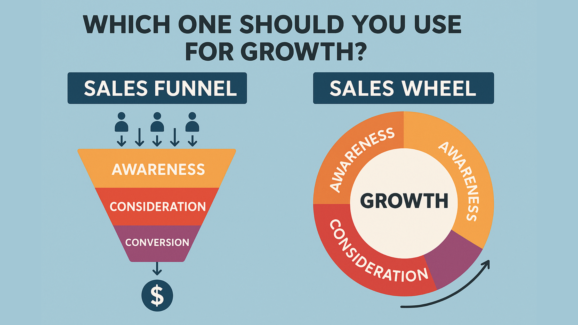 Read more about the article Sales Funnel Vs Sales Wheel: Which One Should You Use For Growth?