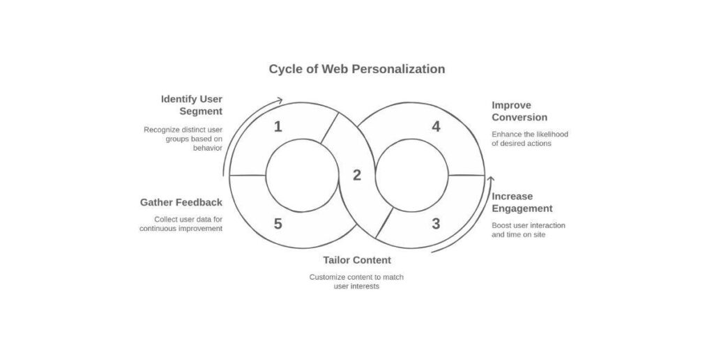 How To Turn Website Visitors Into Customers Using SEO 4 image 1