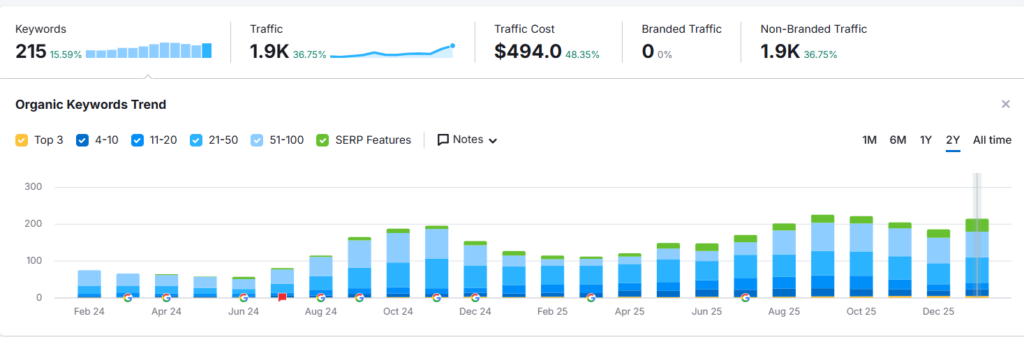 Is SEO Dead In 2026? Why Data Proves The "Experts" Wrong Again 2 image